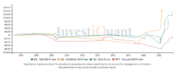 Market consolidated higher yesterday